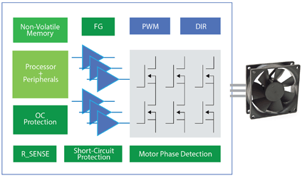 Figure 2. Block diagram of a standalone fan motor driver.